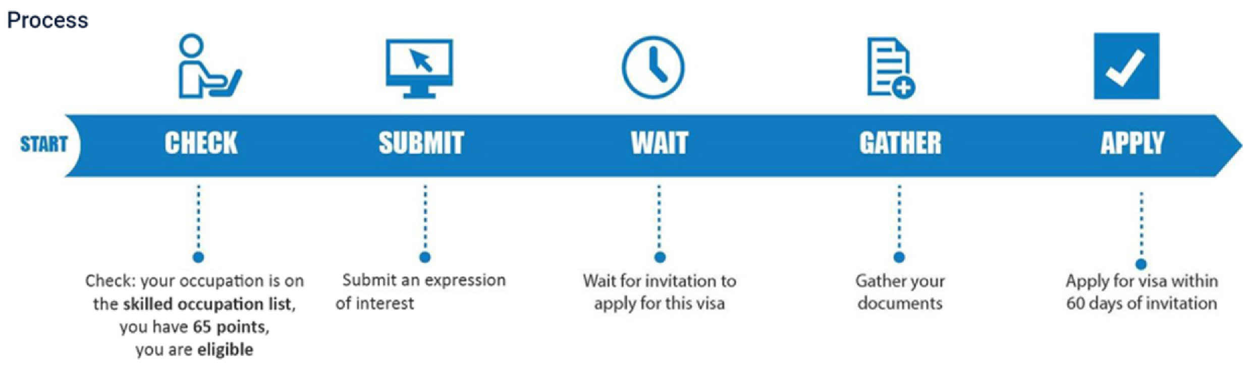 Paradoks klik afbalanceret Eligibility Assessment - Office of Immigration Australia